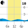 Lower Matecumbe Key tide chart for Friday, December 10, 2021