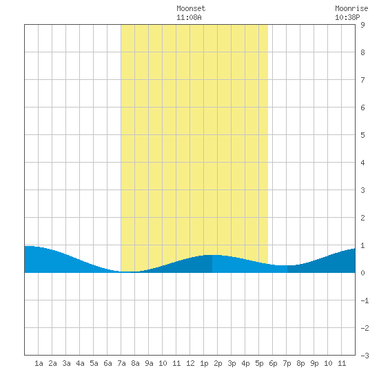 Lower Matecumbe Key tide chart for Friday, December 24, 2021