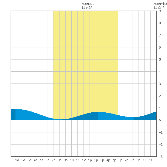 Lower Matecumbe Key tide chart for Saturday, December 25, 2021