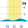 Lower Matecumbe Key tide chart for Wednesday, December 29, 2021