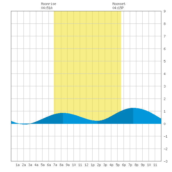 Lower Matecumbe Key tide chart for Thursday, December 2, 2021