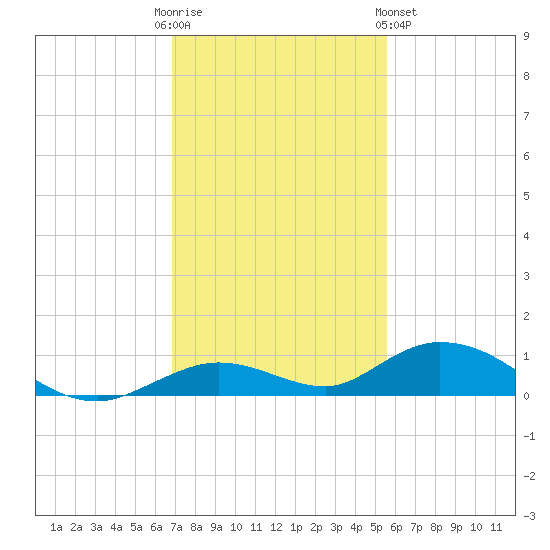 Lower Matecumbe Key tide chart for Friday, December 3, 2021