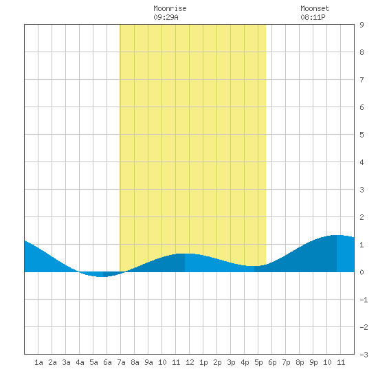 Lower Matecumbe Key tide chart for Monday, December 6, 2021