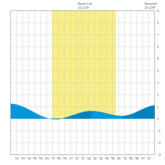 Lower Matecumbe Key tide chart for Wednesday, December 8, 2021