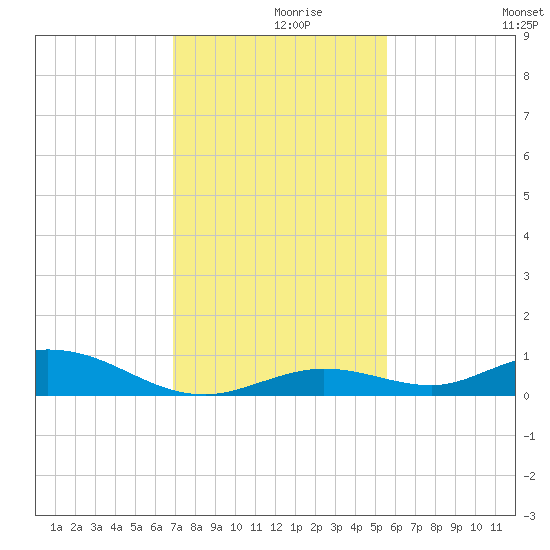 Lower Matecumbe Key tide chart for Thursday, December 9, 2021