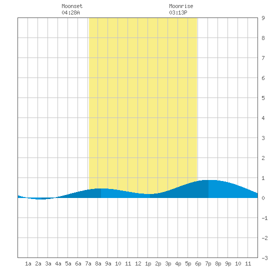 Lower Matecumbe Key tide chart for Friday, January 14, 2022