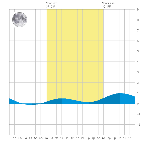 Lower Matecumbe Key tide chart for Monday, January 17, 2022