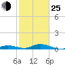 Lower Matecumbe Key tide chart for Tuesday, January 25, 2022