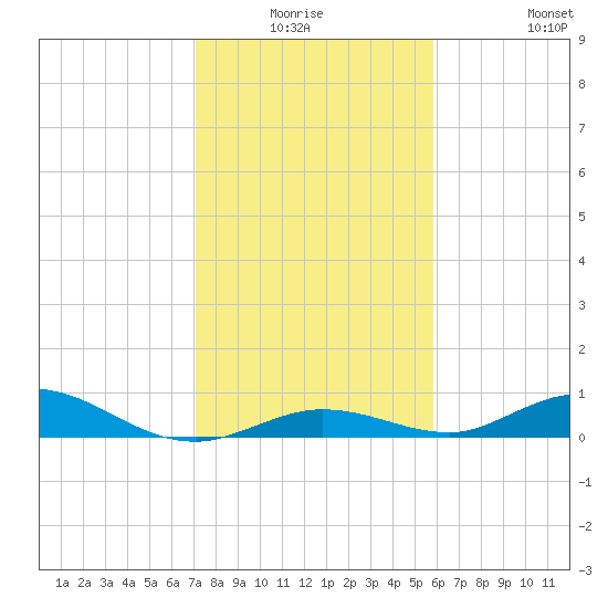 Lower Matecumbe Key tide chart for Thursday, January 6, 2022