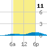 Lower Matecumbe Key tide chart for Friday, February 11, 2022