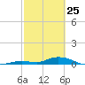 Lower Matecumbe Key tide chart for Friday, February 25, 2022