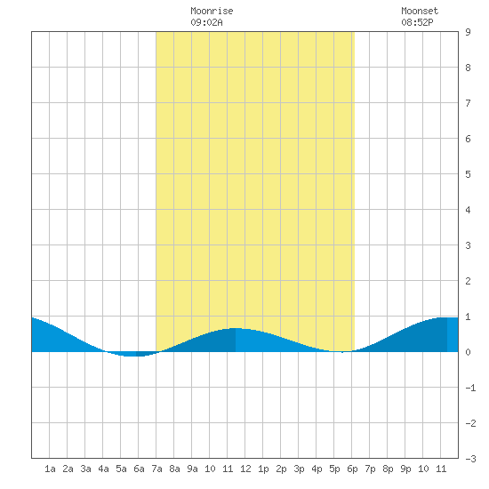Lower Matecumbe Key tide chart for Thursday, February 3, 2022