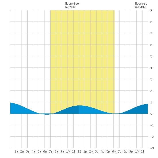 Lower Matecumbe Key tide chart for Friday, February 4, 2022