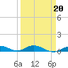 Lower Matecumbe Key tide chart for Sunday, March 20, 2022