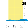 Lower Matecumbe Key tide chart for Monday, March 28, 2022