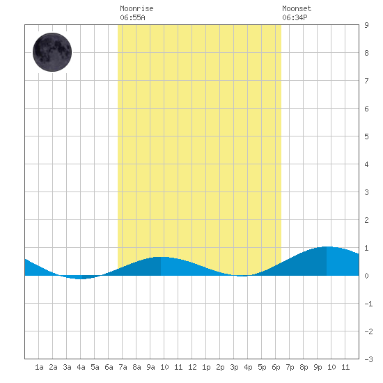 Lower Matecumbe Key tide chart for Wednesday, March 2, 2022