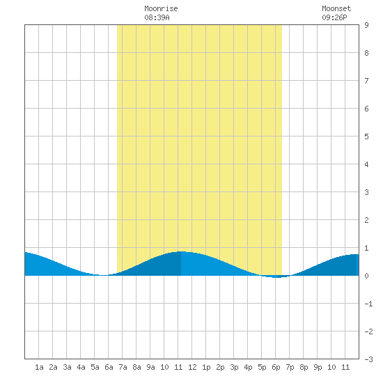 Lower Matecumbe Key tide chart for Saturday, March 5, 2022