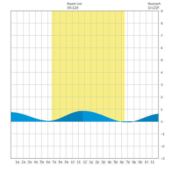 Lower Matecumbe Key tide chart for Sunday, March 6, 2022