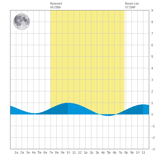 Lower Matecumbe Key tide chart for Saturday, April 16, 2022