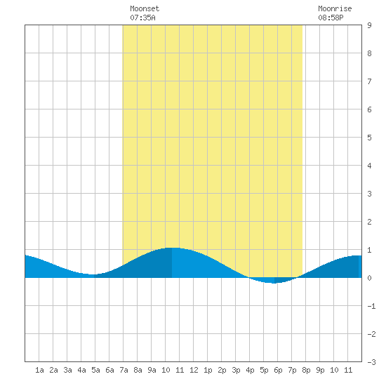 Lower Matecumbe Key tide chart for Sunday, April 17, 2022