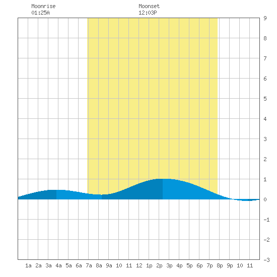 Lower Matecumbe Key tide chart for Friday, April 22, 2022