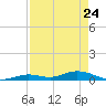 Lower Matecumbe Key tide chart for Sunday, April 24, 2022