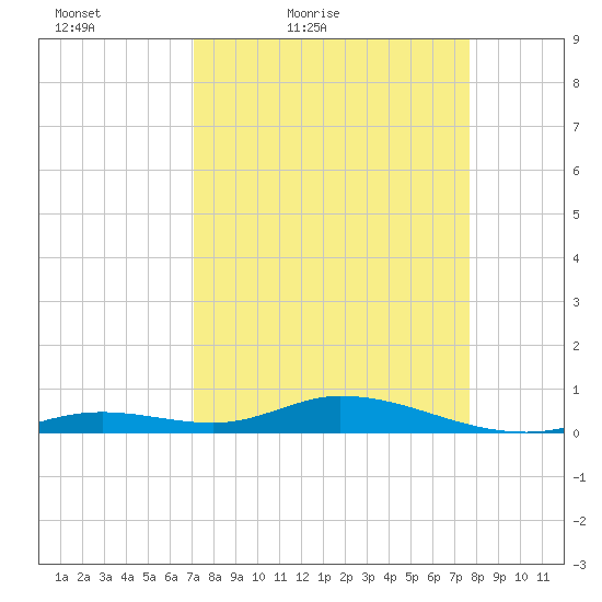 Lower Matecumbe Key tide chart for Thursday, April 7, 2022