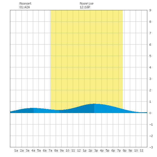 Lower Matecumbe Key tide chart for Friday, April 8, 2022