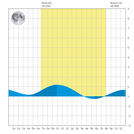 Lower Matecumbe Key tide chart for Monday, May 16, 2022