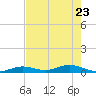 Lower Matecumbe Key tide chart for Monday, May 23, 2022