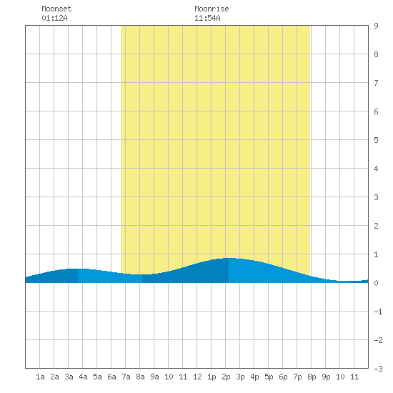 Lower Matecumbe Key tide chart for Saturday, May 7, 2022