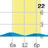Lower Matecumbe Key tide chart for Wednesday, June 22, 2022