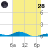 Lower Matecumbe Key tide chart for Tuesday, June 28, 2022