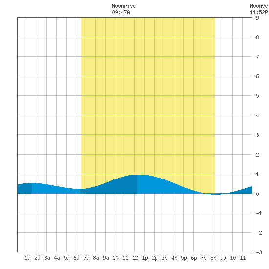 Lower Matecumbe Key tide chart for Friday, June 3, 2022