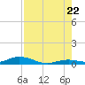 Lower Matecumbe Key tide chart for Friday, July 22, 2022