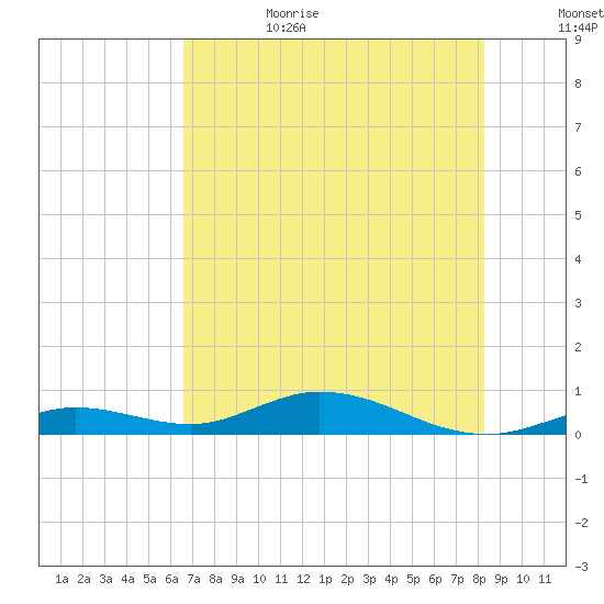Lower Matecumbe Key tide chart for Sunday, July 3, 2022