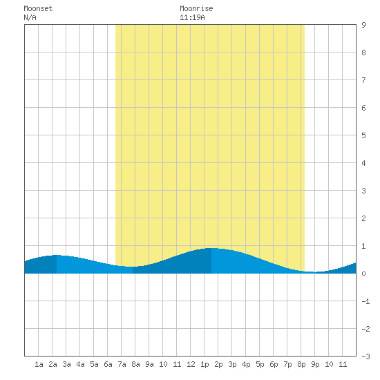 Lower Matecumbe Key tide chart for Monday, July 4, 2022