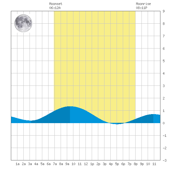 Lower Matecumbe Key tide chart for Thursday, August 11, 2022