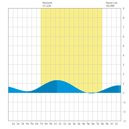 Lower Matecumbe Key tide chart for Friday, August 12, 2022