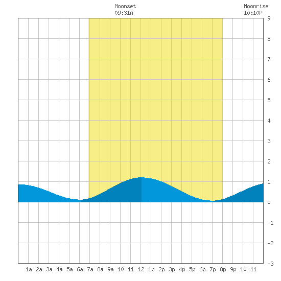 Lower Matecumbe Key tide chart for Sunday, August 14, 2022