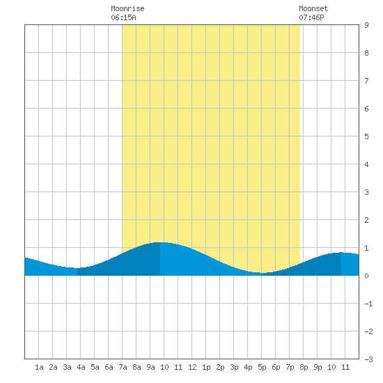 Lower Matecumbe Key tide chart for Friday, August 26, 2022
