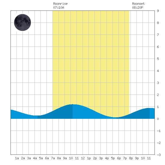 Lower Matecumbe Key tide chart for Saturday, August 27, 2022