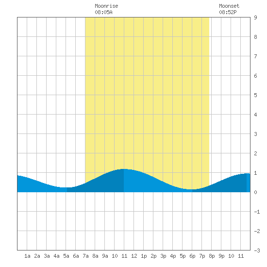 Lower Matecumbe Key tide chart for Sunday, August 28, 2022