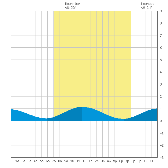 Lower Matecumbe Key tide chart for Monday, August 29, 2022