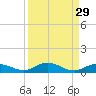 Lower Matecumbe Key tide chart for Monday, August 29, 2022