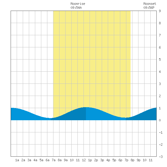 Lower Matecumbe Key tide chart for Tuesday, August 30, 2022