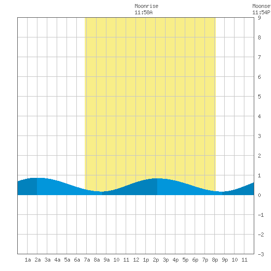 Lower Matecumbe Key tide chart for Wednesday, August 3, 2022