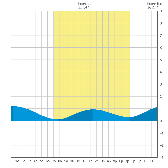 Lower Matecumbe Key tide chart for Wednesday, September 14, 2022