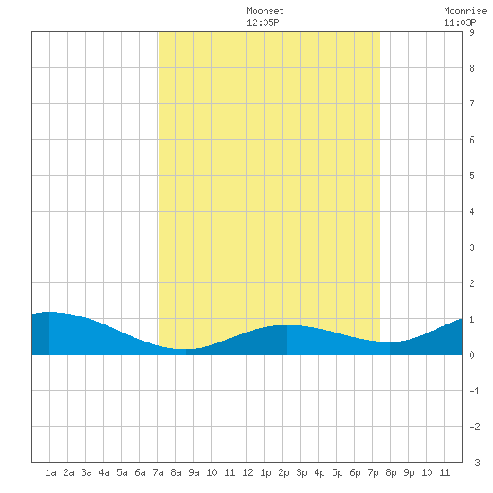 Lower Matecumbe Key tide chart for Thursday, September 15, 2022