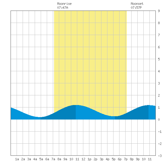 Lower Matecumbe Key tide chart for Monday, September 26, 2022